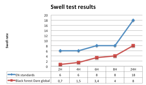 Black forest swell test results