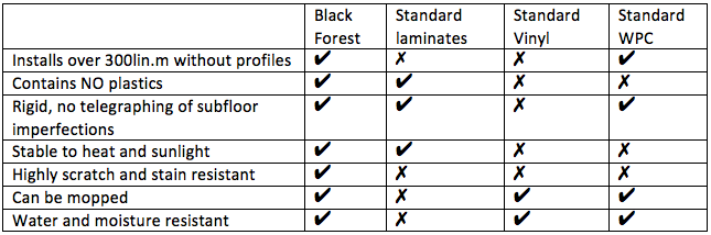 Black forest compared to vinyl and standard laminates