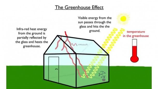 greenhouse-effect-procedure-for-greenhouse-effect