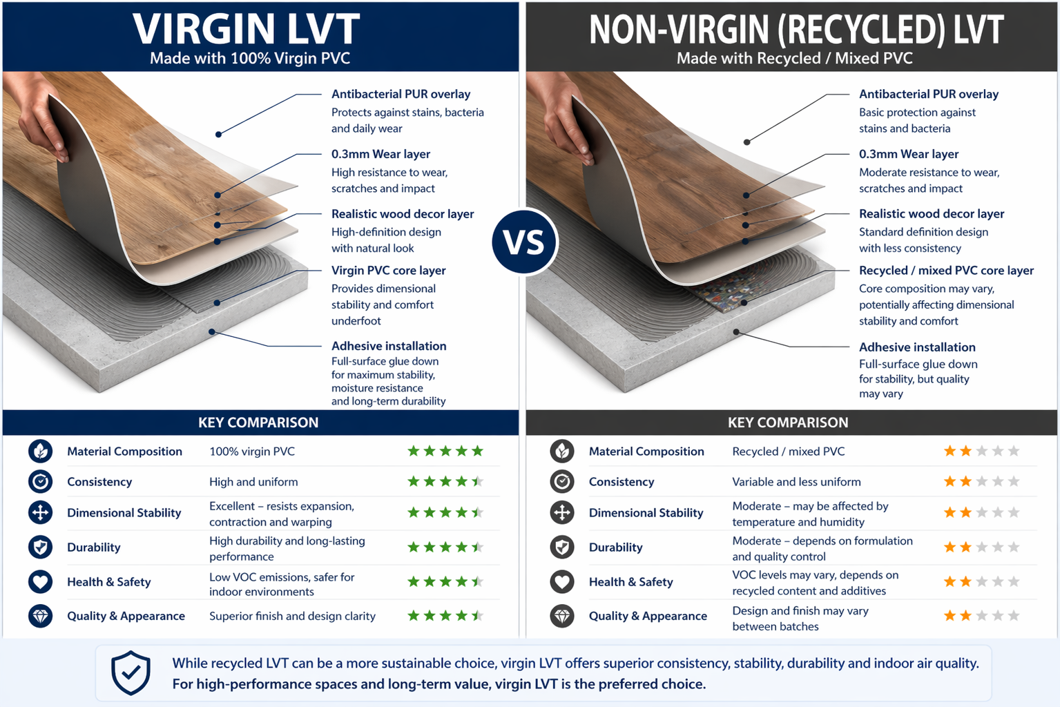 Virgin Vs non virgin LVT